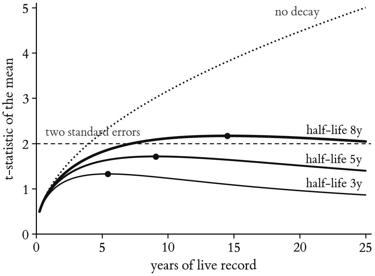 The t-statistic of a decaying edge against years of live record, for half-lives of three, five and eight years at an opening Sharpe of one: each curve rises, peaks near 1.8 half-lives, and falls, while the undecayed benchmark keeps climbing.